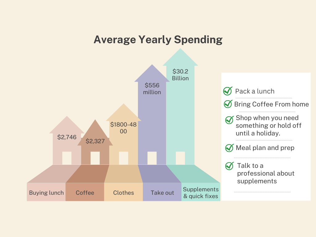 average yearly spending for women in America.